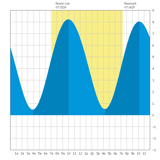 Hwy 170 bridge tide chart for Monday, September 22, 2025