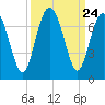 Hwy 170 bridge tide chart for Wednesday, September 24, 2025