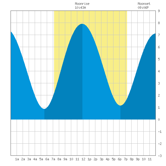 Hwy 170 bridge tide chart for Thursday, September 25, 2025