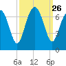 Hwy 170 bridge tide chart for Friday, September 26, 2025