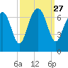 Hwy 170 bridge tide chart for Saturday, September 27, 2025