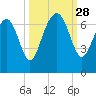 Hwy 170 bridge tide chart for Sunday, September 28, 2025