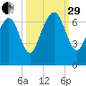 Hwy 170 bridge tide chart for Monday, September 29, 2025