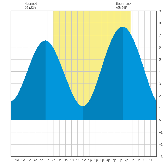 Hwy 170 bridge tide chart for Wednesday, September 3, 2025