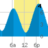 Hwy 170 bridge tide chart for Thursday, September 4, 2025