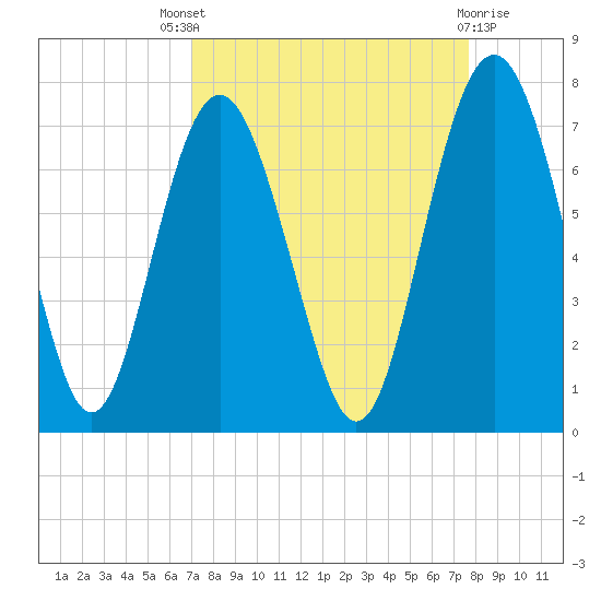 Hwy 170 bridge tide chart for Saturday, September 6, 2025
