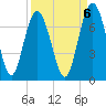 Hwy 170 bridge tide chart for Saturday, September 6, 2025