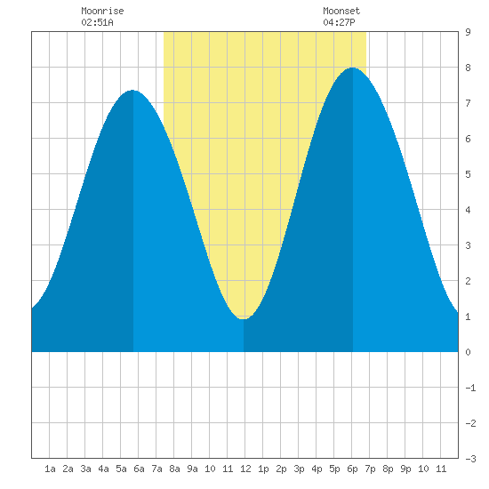 Hwy 170 bridge tide chart for Thursday, October 16, 2025
