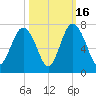 Hwy 170 bridge tide chart for Thursday, October 16, 2025