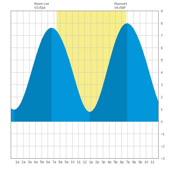 Hwy 170 bridge tide chart for Friday, October 17, 2025