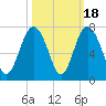 Hwy 170 bridge tide chart for Saturday, October 18, 2025