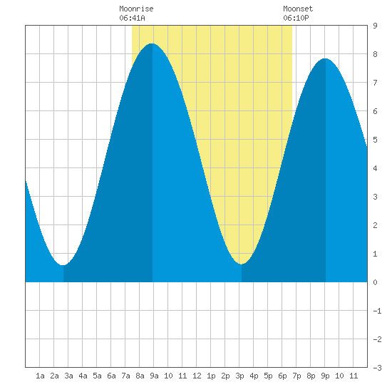 Hwy 170 bridge tide chart for Monday, October 20, 2025