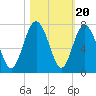 Hwy 170 bridge tide chart for Monday, October 20, 2025