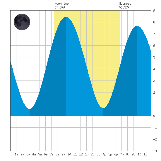 Hwy 170 bridge tide chart for Tuesday, October 21, 2025