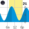 Hwy 170 bridge tide chart for Tuesday, October 21, 2025
