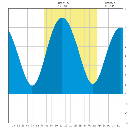 Hwy 170 bridge tide chart for Friday, October 24, 2025