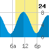 Hwy 170 bridge tide chart for Friday, October 24, 2025