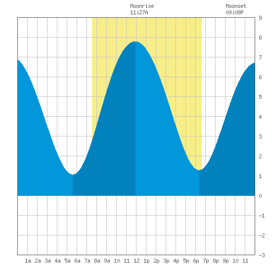 Hwy 170 bridge tide chart for Saturday, October 25, 2025