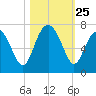 Hwy 170 bridge tide chart for Saturday, October 25, 2025