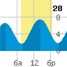 Hwy 170 bridge tide chart for Tuesday, October 28, 2025