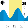 Hwy 170 bridge tide chart for Wednesday, October 29, 2025