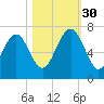 Hwy 170 bridge tide chart for Thursday, October 30, 2025