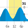 Hwy 170 bridge tide chart for Friday, October 31, 2025
