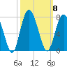 Hwy 170 bridge tide chart for Wednesday, October 8, 2025