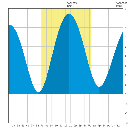 Hwy 170 bridge tide chart for Monday, November 10, 2025
