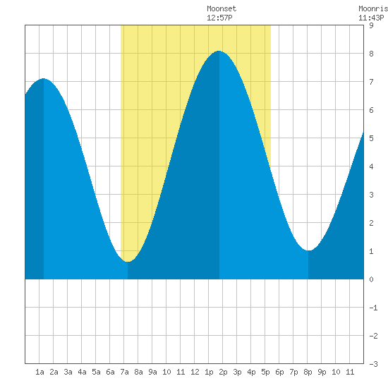 Hwy 170 bridge tide chart for Tuesday, November 11, 2025
