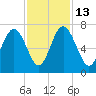 Hwy 170 bridge tide chart for Thursday, November 13, 2025