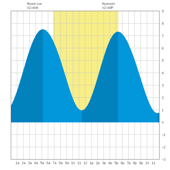 Hwy 170 bridge tide chart for Saturday, November 15, 2025