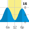Hwy 170 bridge tide chart for Sunday, November 16, 2025