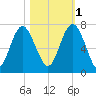 Hwy 170 bridge tide chart for Saturday, November 1, 2025
