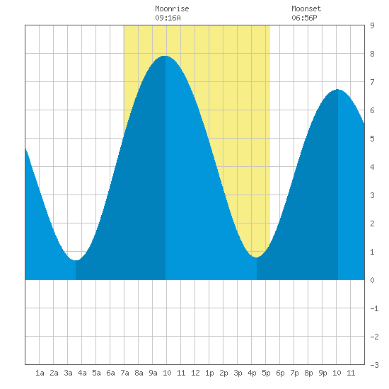 Hwy 170 bridge tide chart for Saturday, November 22, 2025