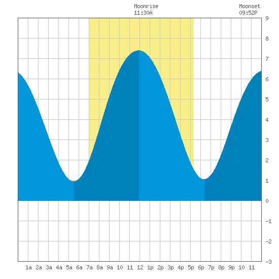 Hwy 170 bridge tide chart for Tuesday, November 25, 2025