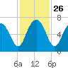 Hwy 170 bridge tide chart for Wednesday, November 26, 2025