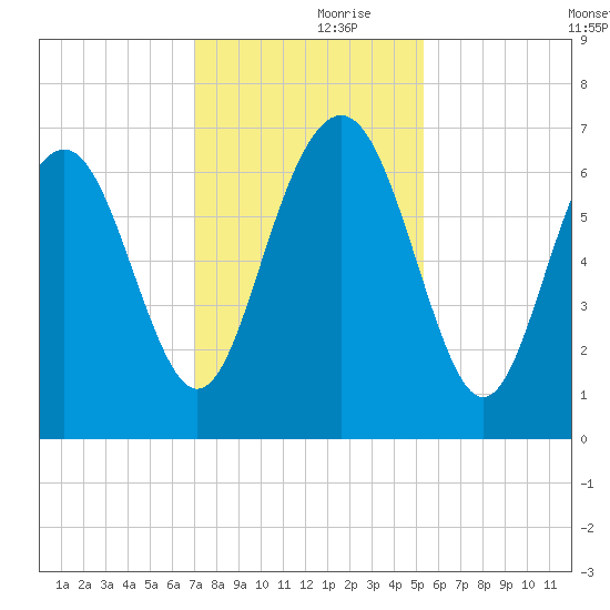 Hwy 170 bridge tide chart for Thursday, November 27, 2025