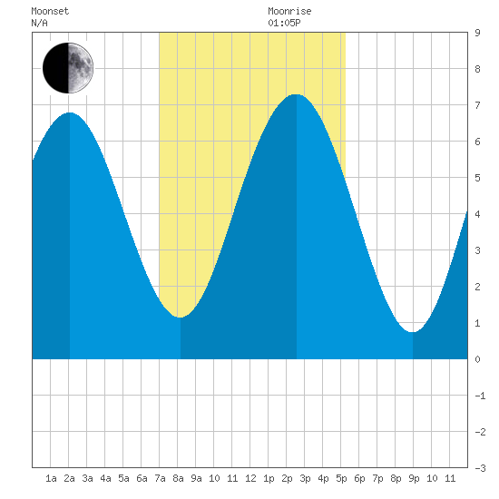 Hwy 170 bridge tide chart for Friday, November 28, 2025