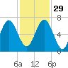 Hwy 170 bridge tide chart for Saturday, November 29, 2025