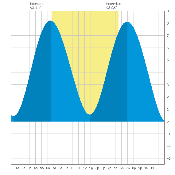 Hwy 170 bridge tide chart for Sunday, November 2, 2025