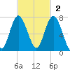 Hwy 170 bridge tide chart for Sunday, November 2, 2025