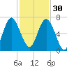 Hwy 170 bridge tide chart for Sunday, November 30, 2025