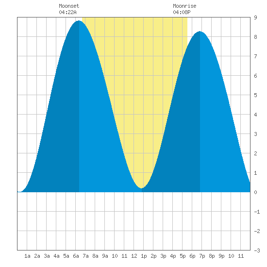 Hwy 170 bridge tide chart for Monday, November 3, 2025