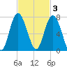 Hwy 170 bridge tide chart for Monday, November 3, 2025