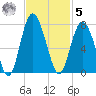 Hwy 170 bridge tide chart for Wednesday, November 5, 2025