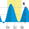 Hwy 170 bridge tide chart for Thursday, November 6, 2025
