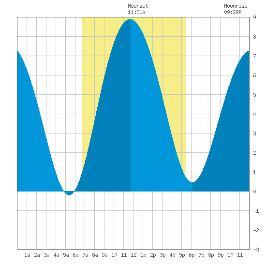 Hwy 170 bridge tide chart for Sunday, November 9, 2025