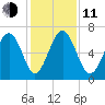 Hwy 170 bridge tide chart for Thursday, December 11, 2025