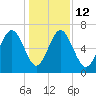 Hwy 170 bridge tide chart for Friday, December 12, 2025